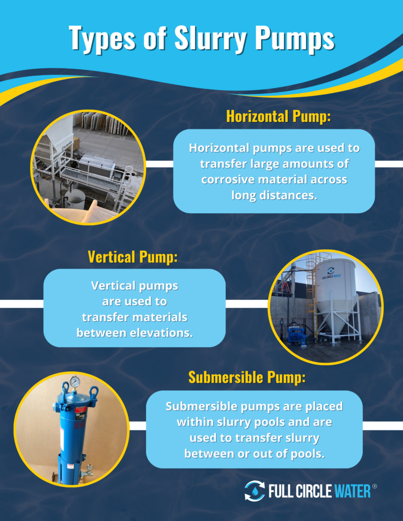 an infographic about the different types of slurry pumps including horizontal pumps, vertical pumps, and submersible pumps
